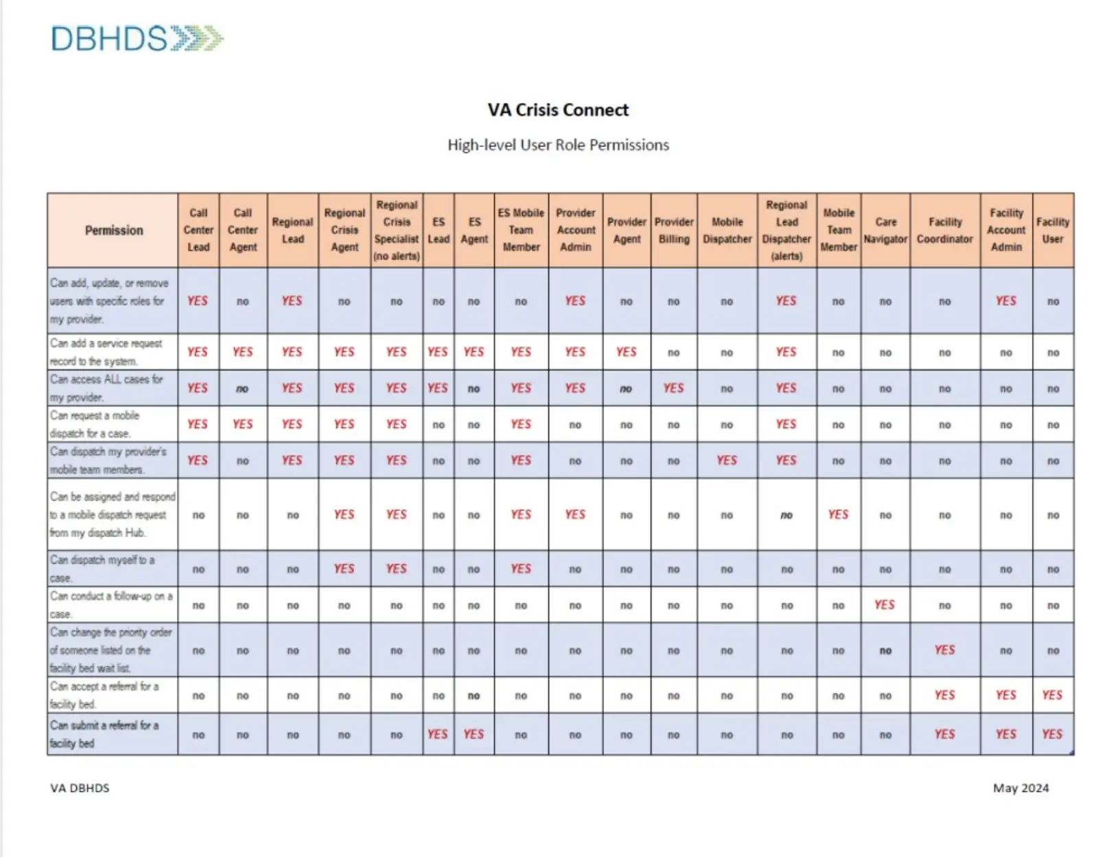 Rôles des utilisateurs de Crisis Connect