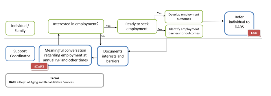 L'image montre le début et la fin d'une procédure d'embauche. Il commence par une conversation constructive sur l'emploi lors de la réunion annuelle du PSI et à d'autres moments, et se termine par une orientation vers le département des services de vieillissement et de réadaptation. 